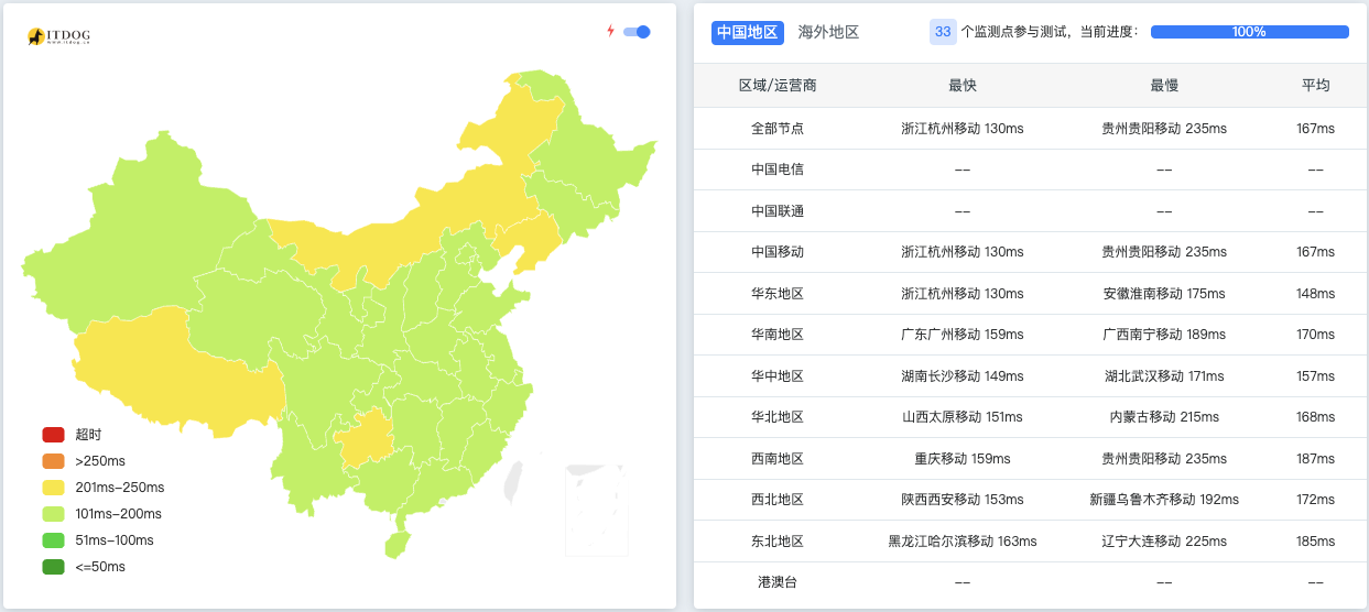 搬瓦工BiggerBox-Pro性能评测-2
