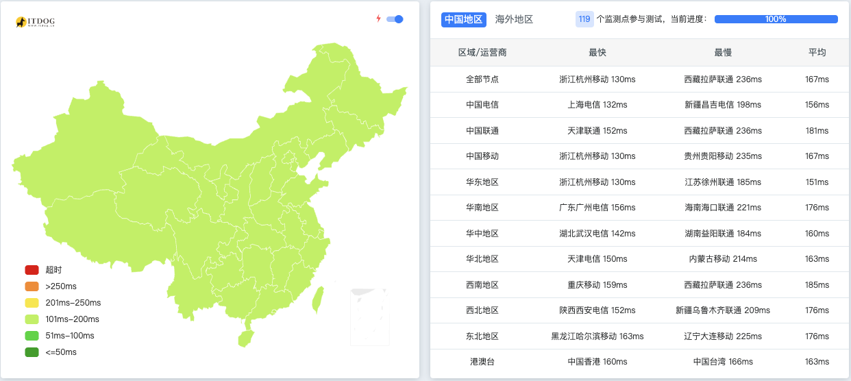 搬瓦工BiggerBox-Pro性能评测-1